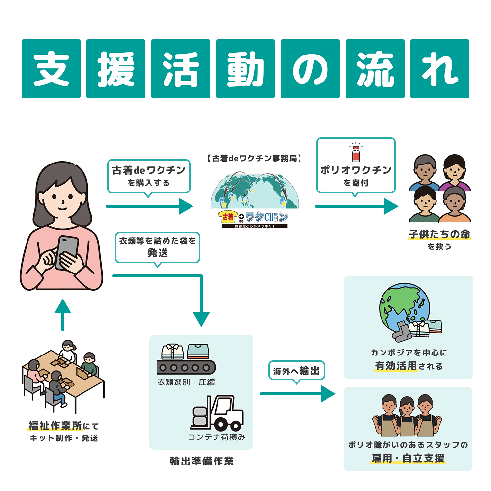 支援活動の流れ