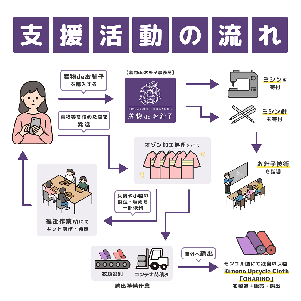 支援活動の流れ
