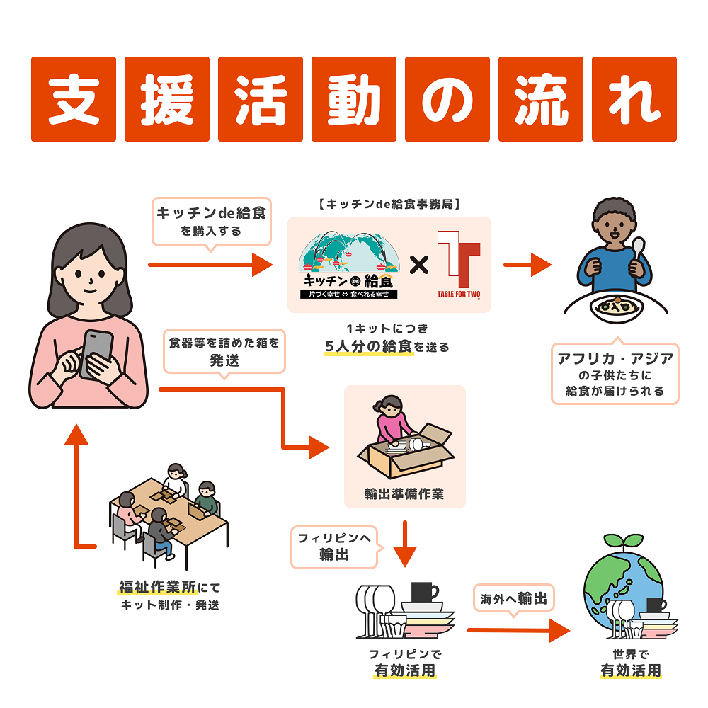 支援活動の流れ